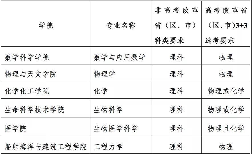上海交通大学2020年强基计划招生简章2