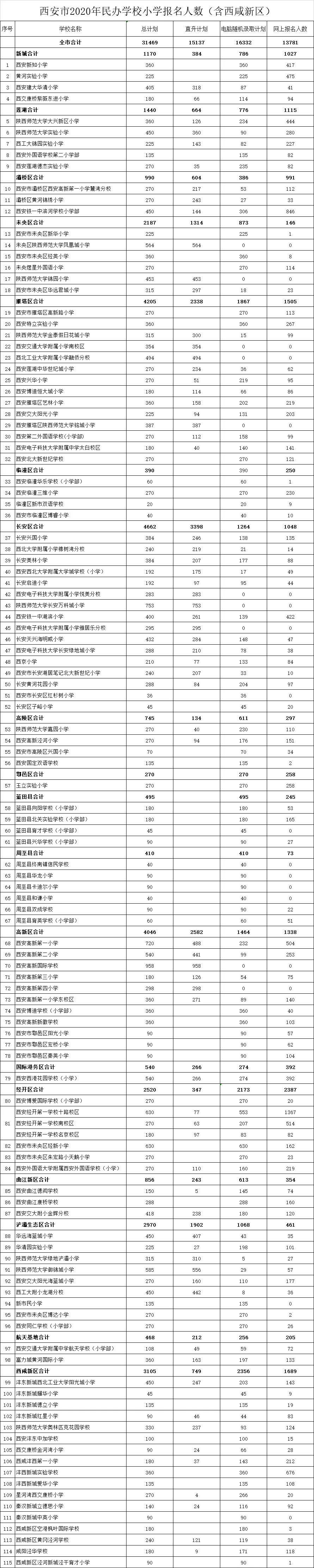 2020陕西西安市民办学校中小学报名人数公布1