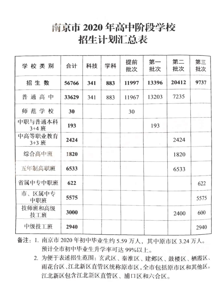2020南京市普高中考计划招生33490人（含志愿填报批次）1