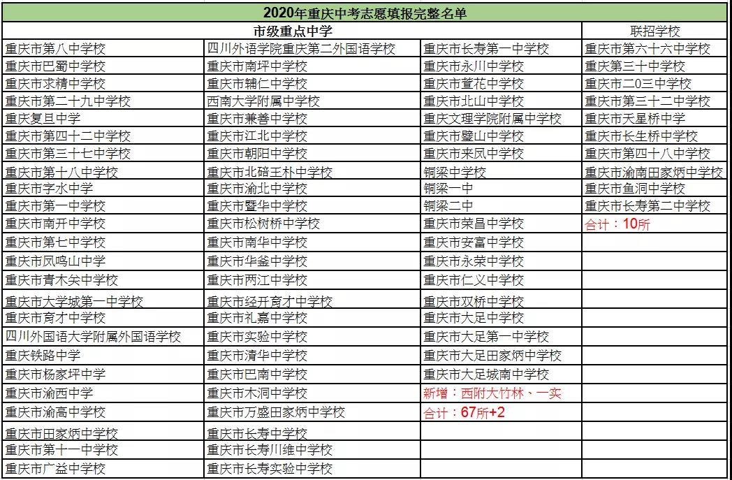 2020重庆中考志愿填报流程及注意细则4