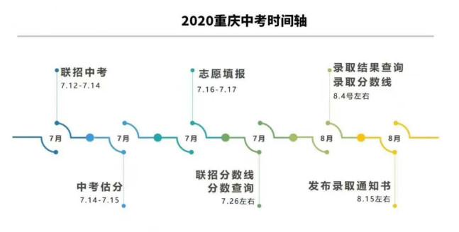 2020重庆中考志愿填报流程及注意细则3