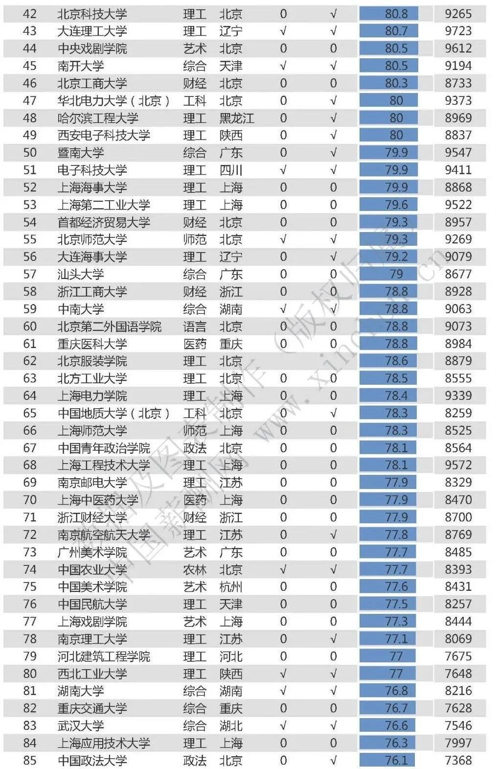 2020中国高校薪资最新排行2