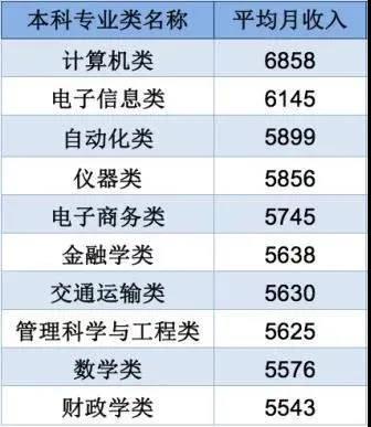 2020中国高校薪资最新排行4