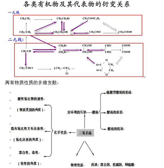 高三化学一轮复习的几个要点1