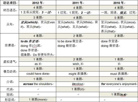 2013年北京高三一模英语试题分析及备考建议2