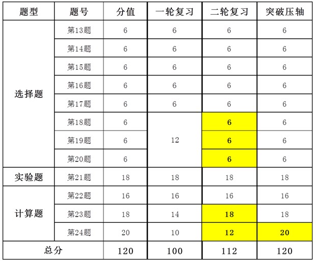 《高考解决方案》系列手册：如何抓住高考物理易得分1