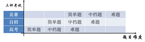 自主招生备考指南：自主招生考什么2
