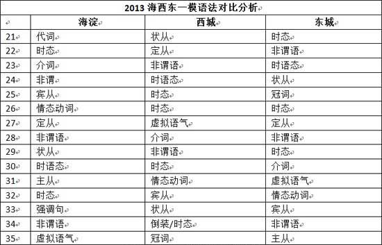 2013年北京高三一模英语试题分析及备考建议1
