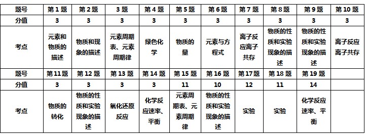 2013年北京海淀高三化学期中试卷分析1