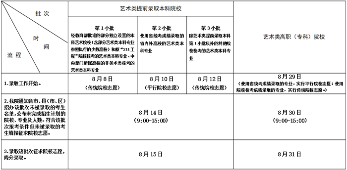 2020年江苏普通高校录取批次和时间安排3